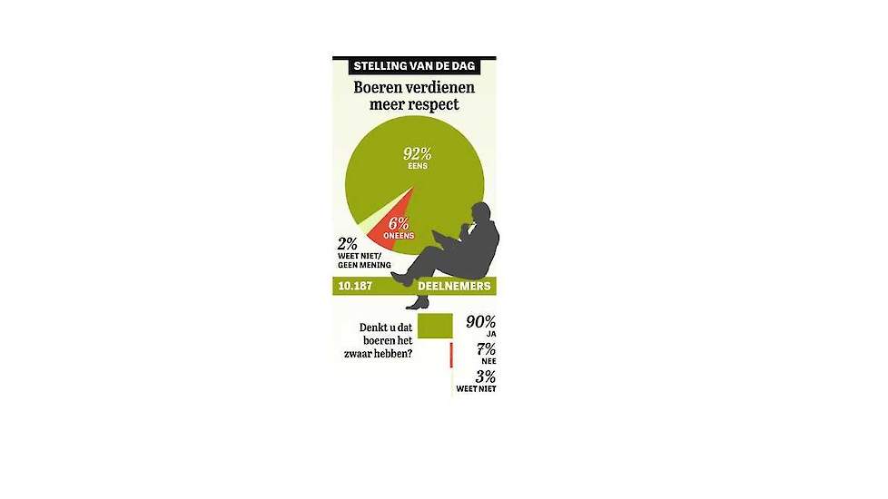92 procent van de lezers van De Telegraaf vindt dat boeren meer respect verdienen en 90 procent denkt dat de sector het zwaar heeft.