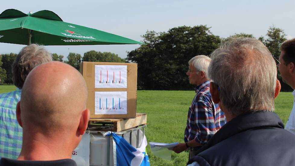 Het gaat om het resultaat van bemesten. Of, zoals een deelnemer opmerkte: „Wat komt er uit van wat ik erin stop?" In de proef is het gras bemonsterd en werden de resultaten besproken. Duidelijke kanttekening is dat een hoog VEM nog niet alles zegt. De ver