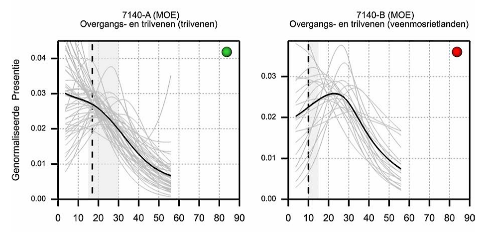 Rechts de grafiek waaruit blijkt dat het aantal soorten optimaal is bij 25 kilogram stikstof depositie.