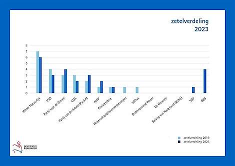 Voorlopige zetelverdeling waterschap Aa en Maas.