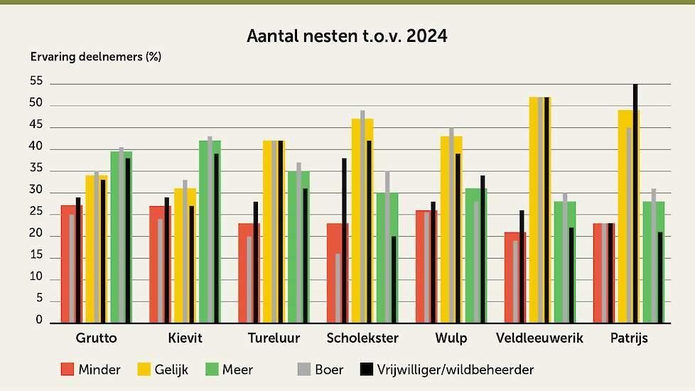 Aantal gevonden nesten ten opzichte van 2024
