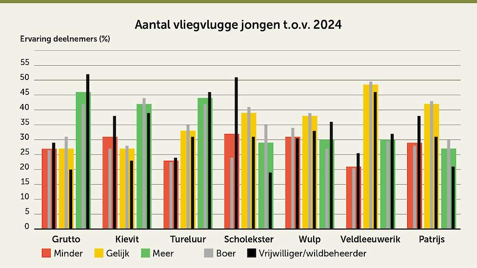 Aantal vliegvlugge jongen ten opzichte van 2024